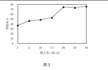 柠檬酸溶液对砷的淋洗效果随淋洗时间的变化图